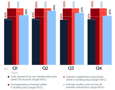 Graph showing standards of service for 2025